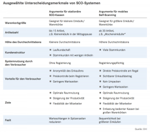 Wichtige Unterscheidungsmerkmale von SCO-Systemen