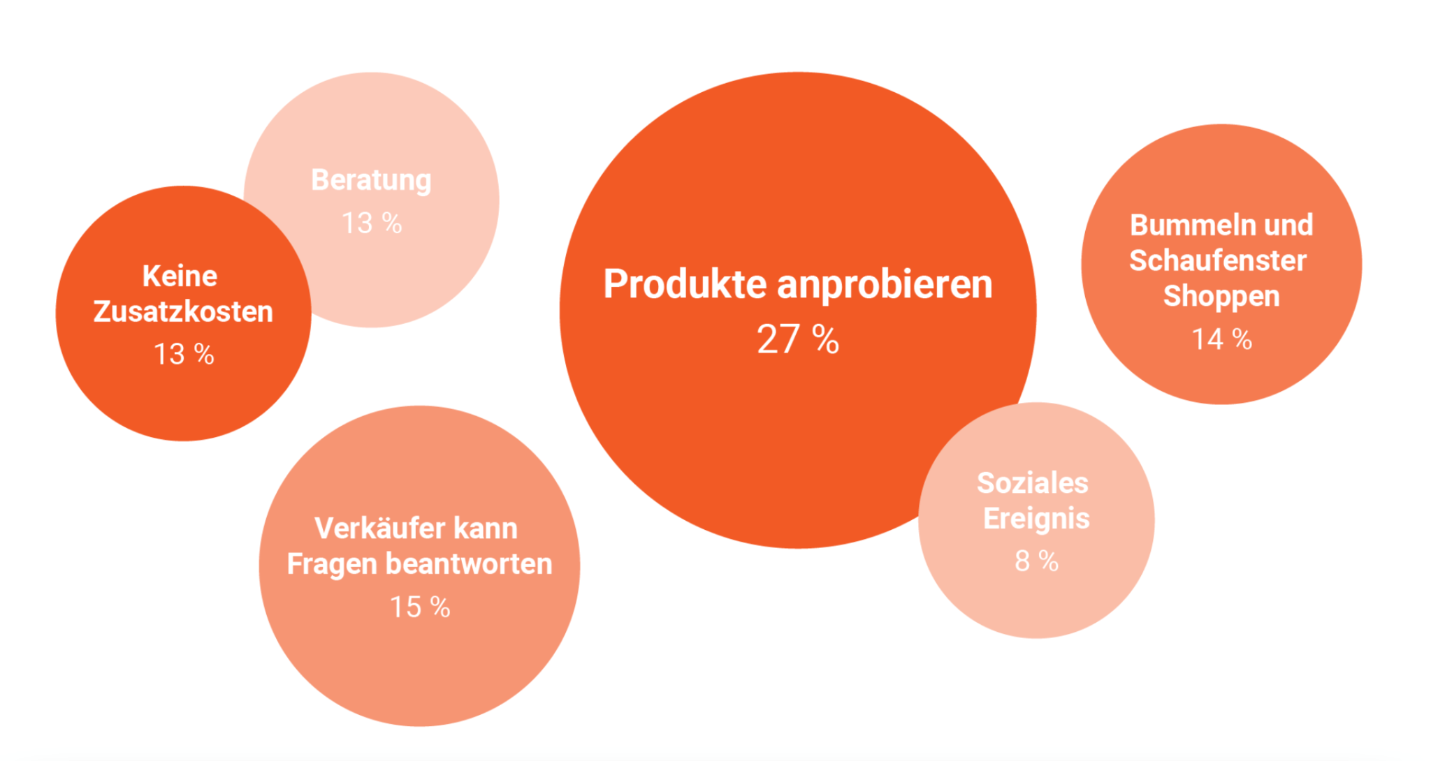 Die Zukunft des stationären Einzelhandels  IT4Retailers